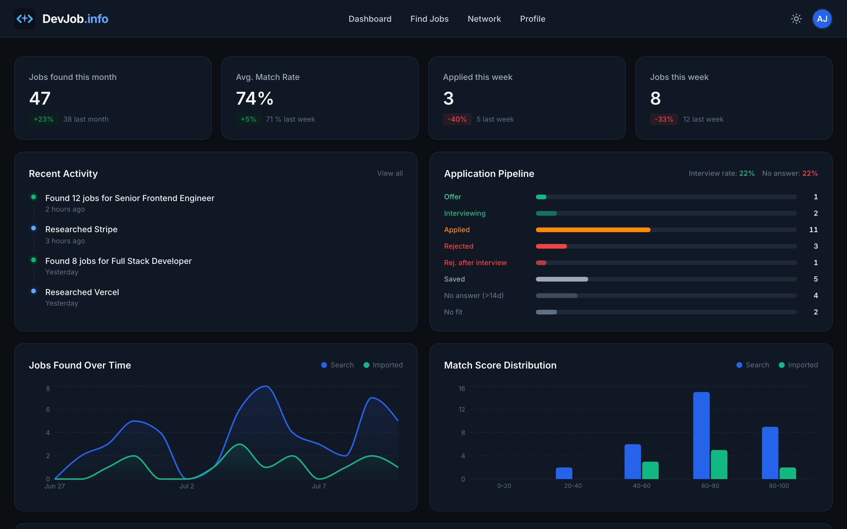 DevJobInfo dashboard — job pipeline and activity